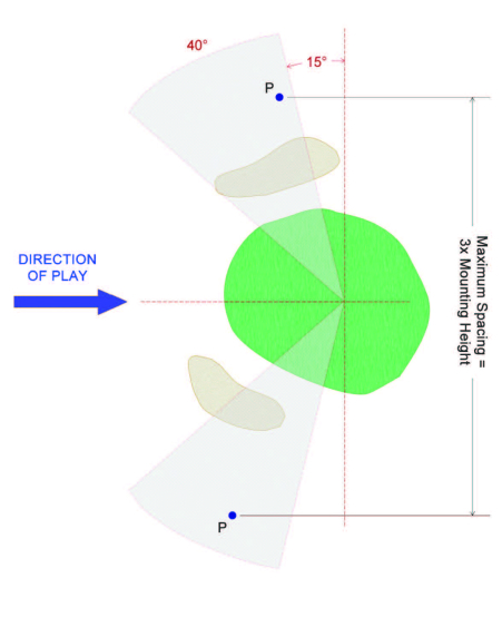 Sports Lighting Footcandle Standards for Golf National LED